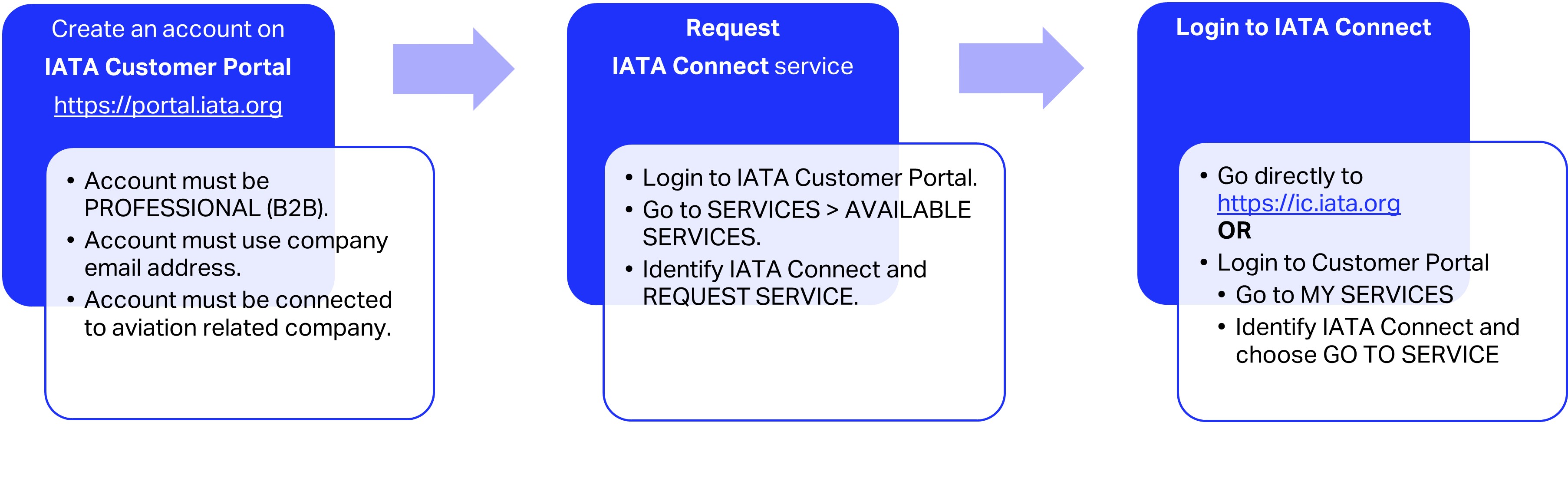 Iata Sign In Introduction public users | IATA Connect